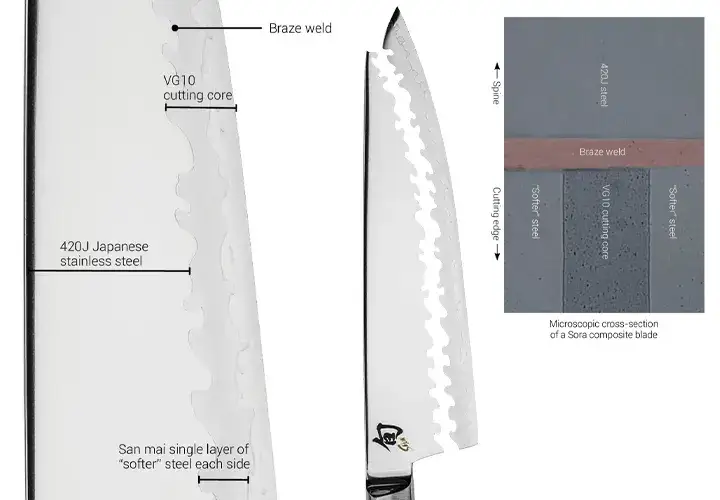 Composite Blade Technology illustration. Described under heading Shun Composite Blade Technology.