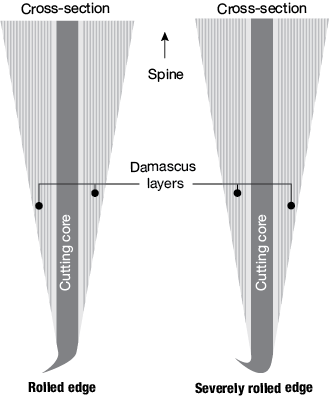Cross section of a knife blade showing a rolled edge and severely rolled edge