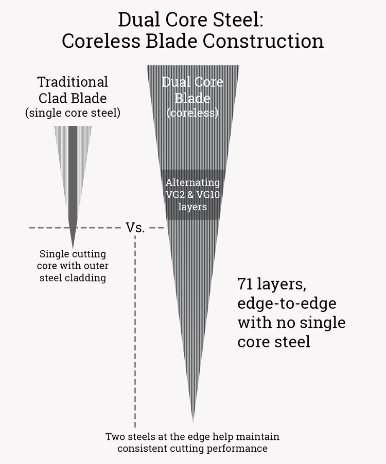 Diagram illustrating Shun Dual Core steel with a coreless blade construction, showing alternating VG10 and VG2 layers extending edge to edge.